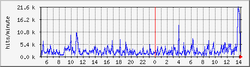 apache2_hits Traffic Graph