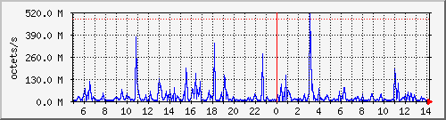 apache2_traffic Traffic Graph