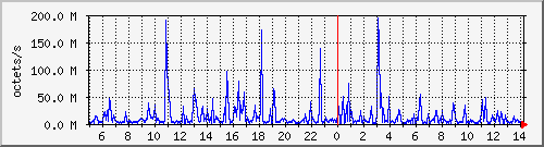 apache2_ww1_traffic Traffic Graph