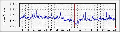 apache2_ww2_hits Traffic Graph