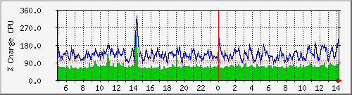 cpu Traffic Graph