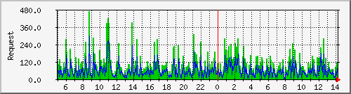 db1_mysql Traffic Graph
