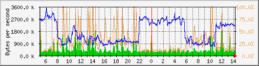 vmbr0 Traffic Graph